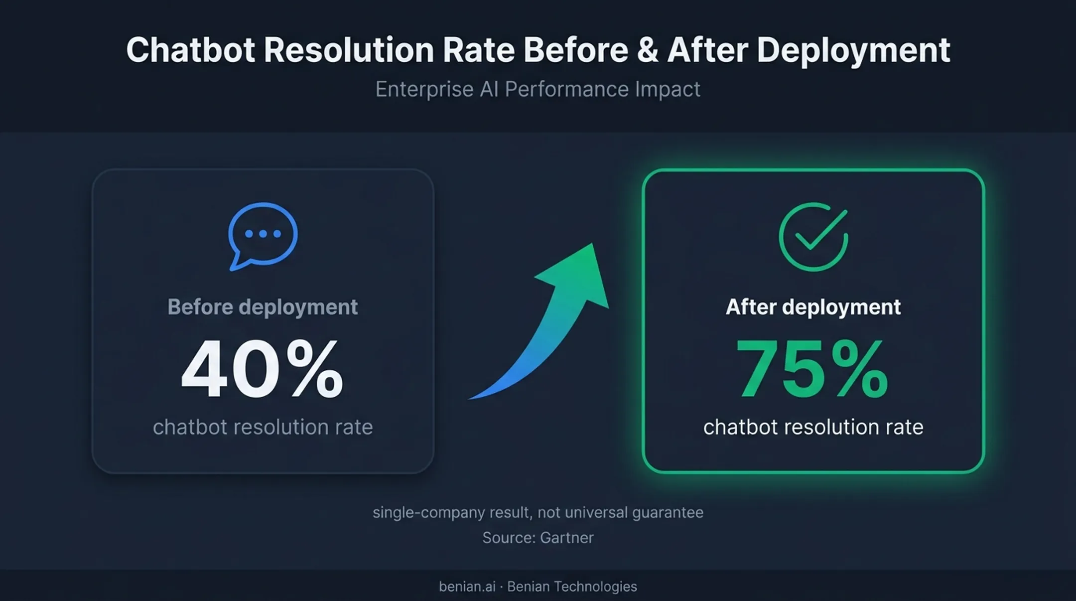 Chatbot resolution rate increase from 40 percent to 75 percent