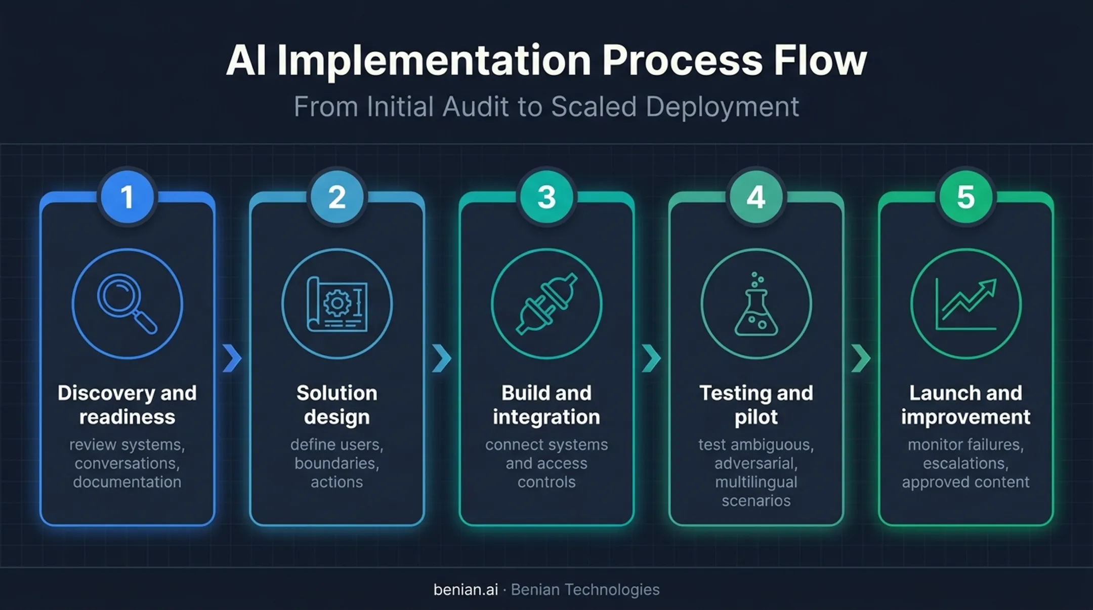 Five-stage AI chatbot consulting implementation process flow