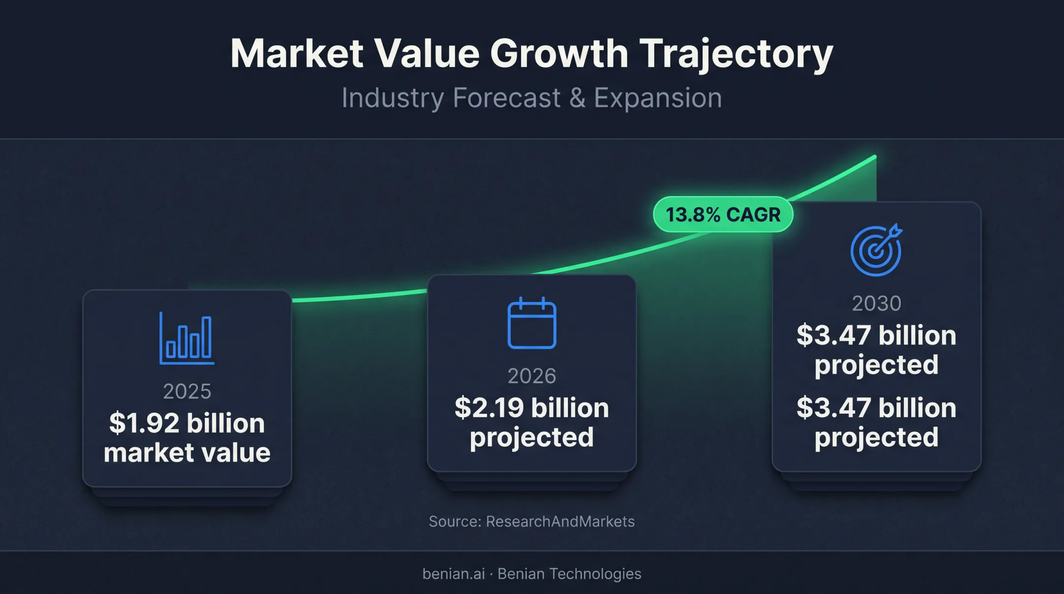 Global email marketing software market growth timeline 2025 to 2030