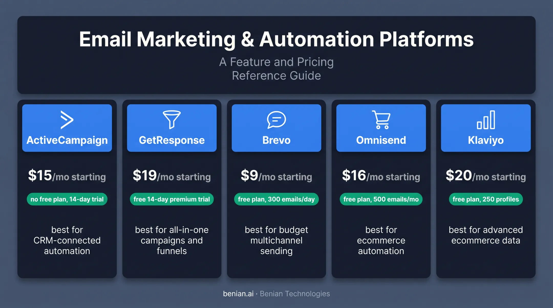 5-platform email automation pricing and best-use comparison chart