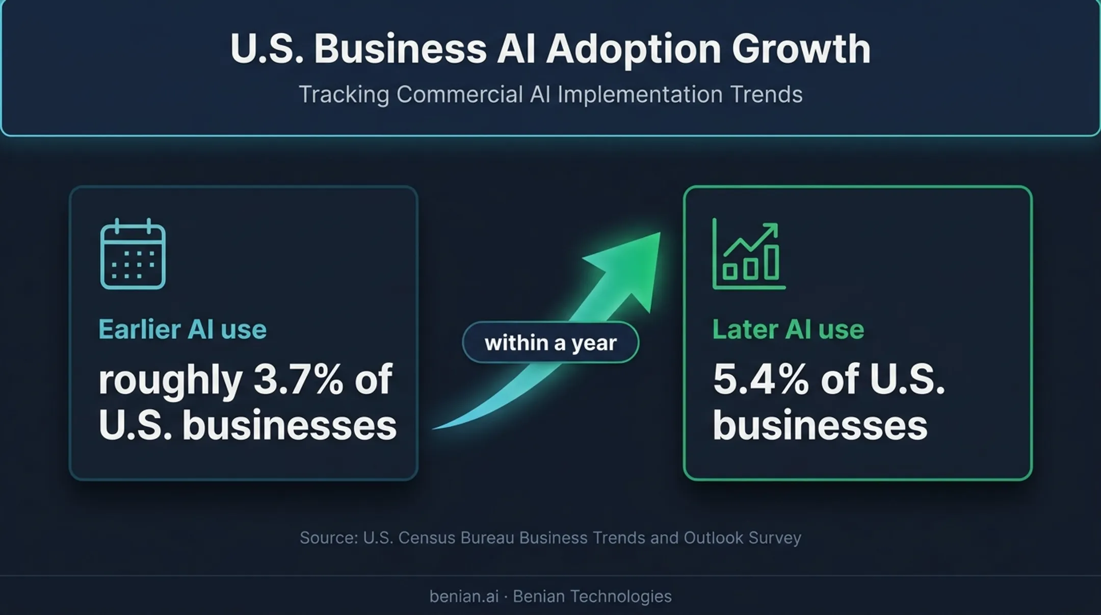 US business AI adoption growth from 3.7 percent to 5.4 percent
