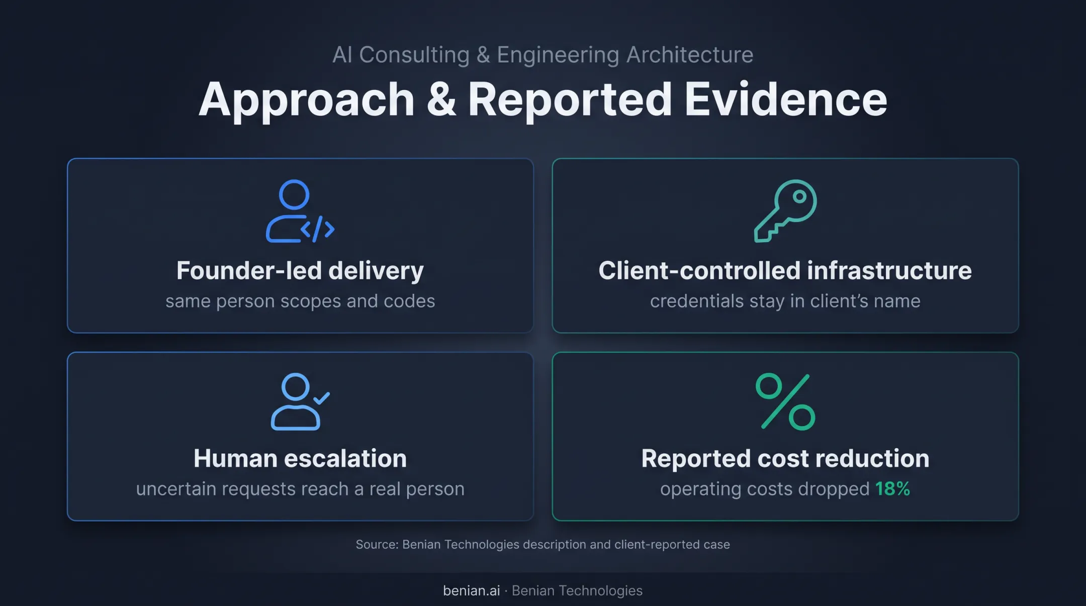 Benian Technologies AI implementation approach and reported cost reduction