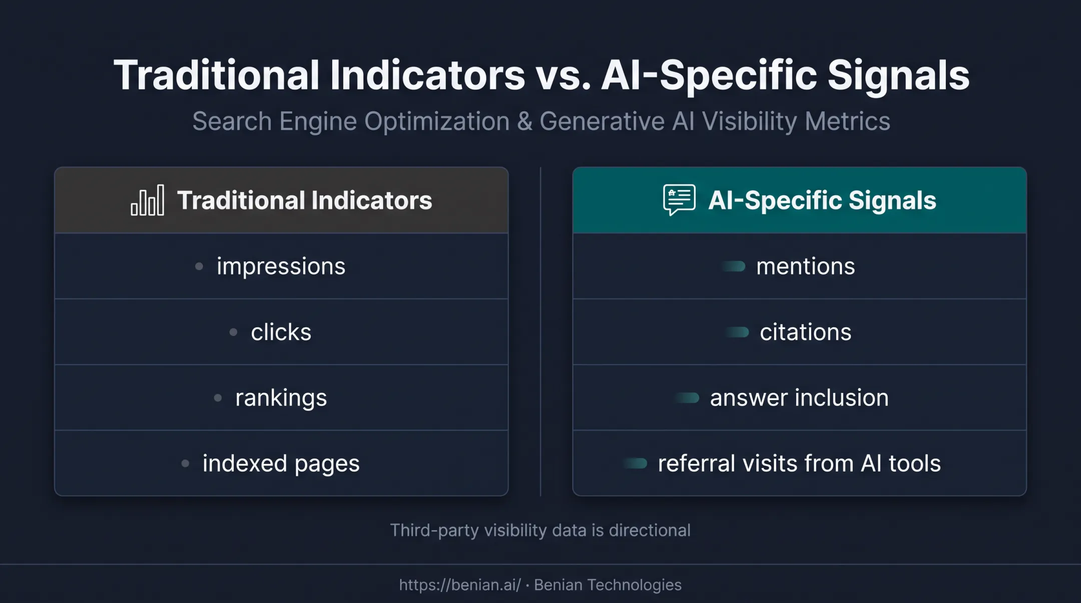 Traditional and AI-specific SEO visibility metrics comparison
