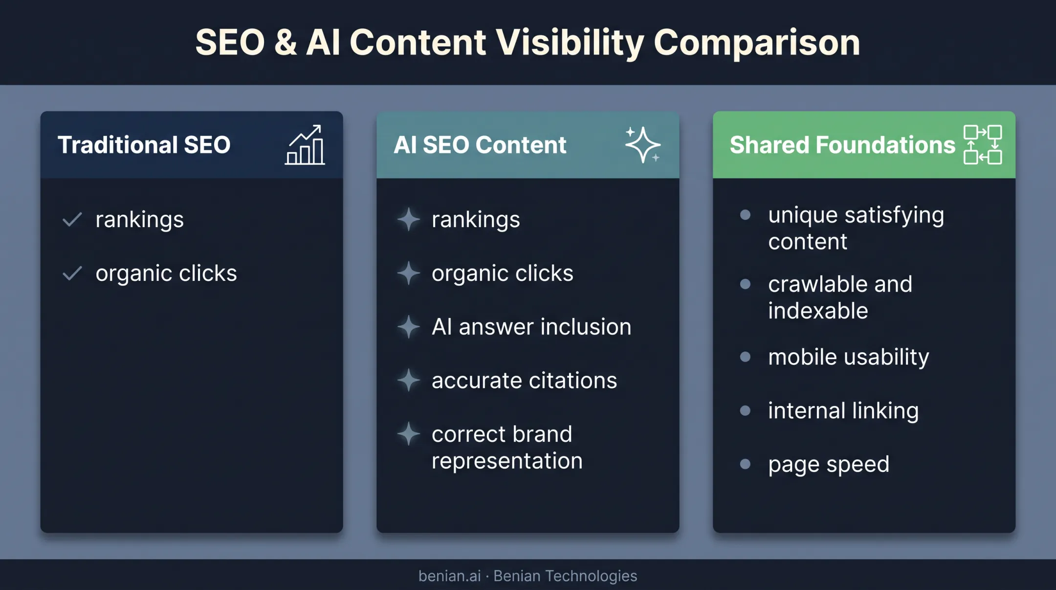 Traditional SEO versus AI SEO content comparison infographic