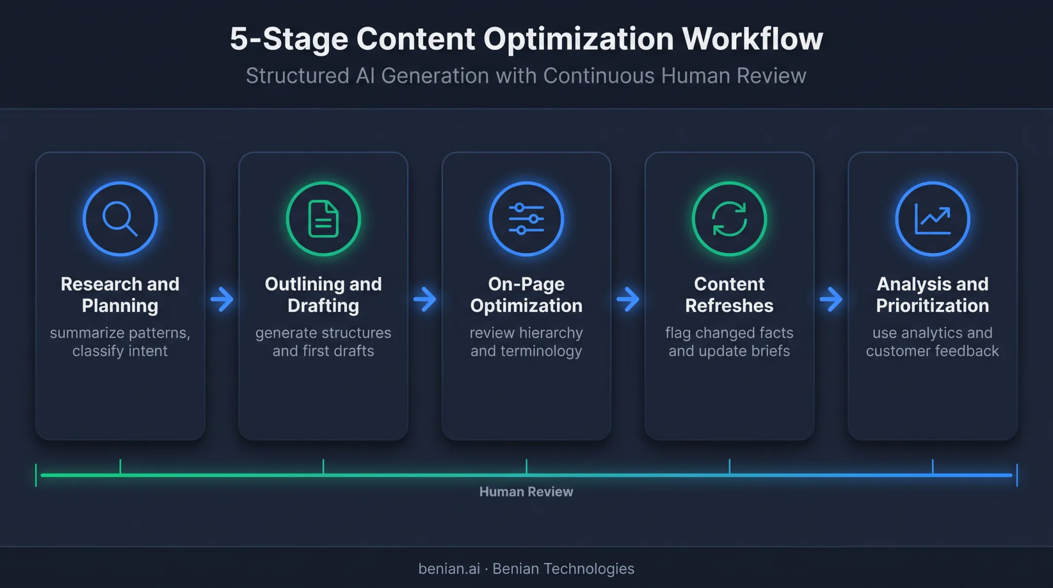 Five-stage AI SEO content workflow from research through analysis