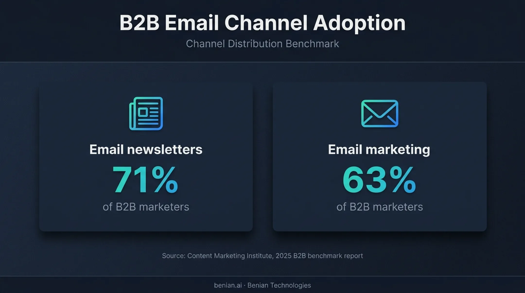 B2B email marketing adoption statistics showing newsletter and email usage