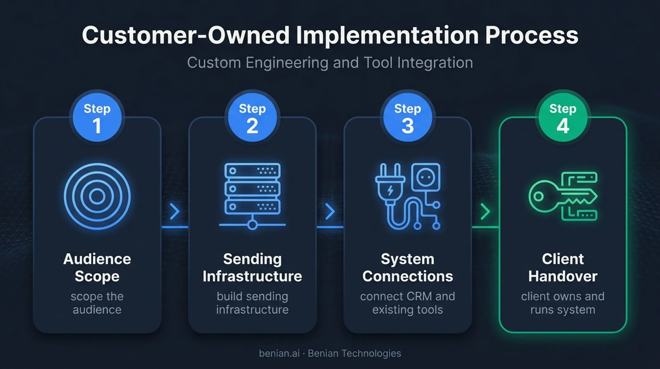 Four-step Benian Technologies email automation implementation workflow