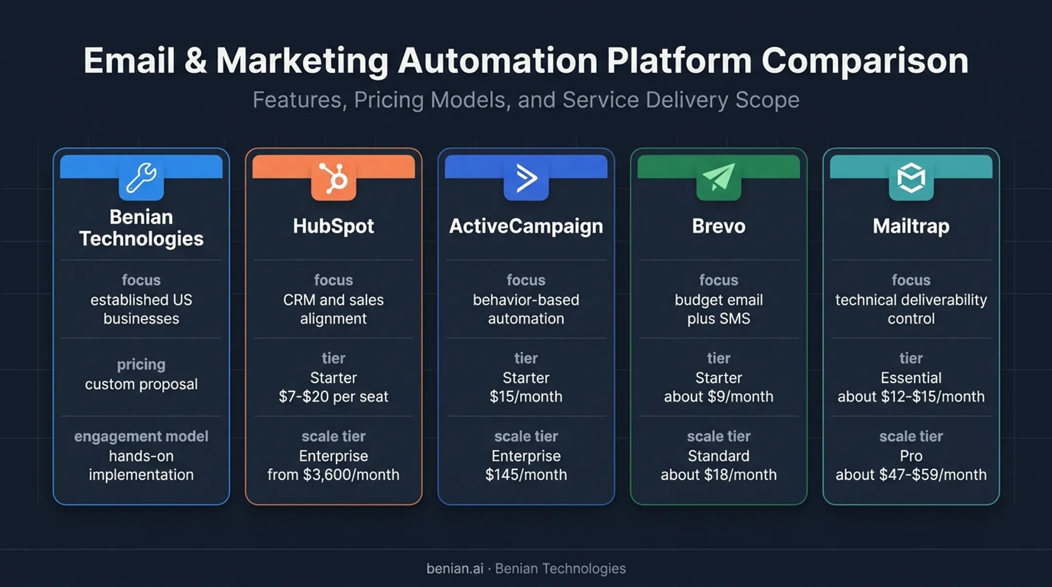 Comparison of five B2B email marketing providers by fit and pricing