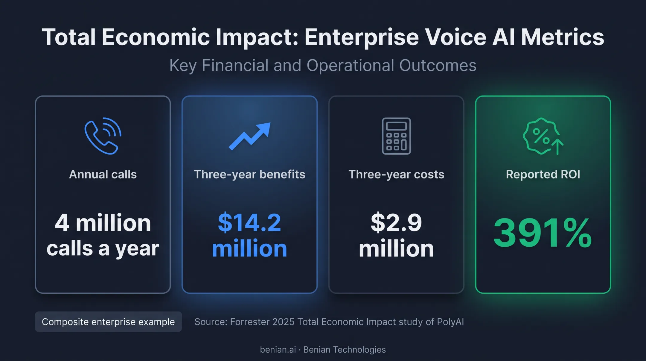 PolyAI enterprise voice AI benefits costs and reported ROI metrics