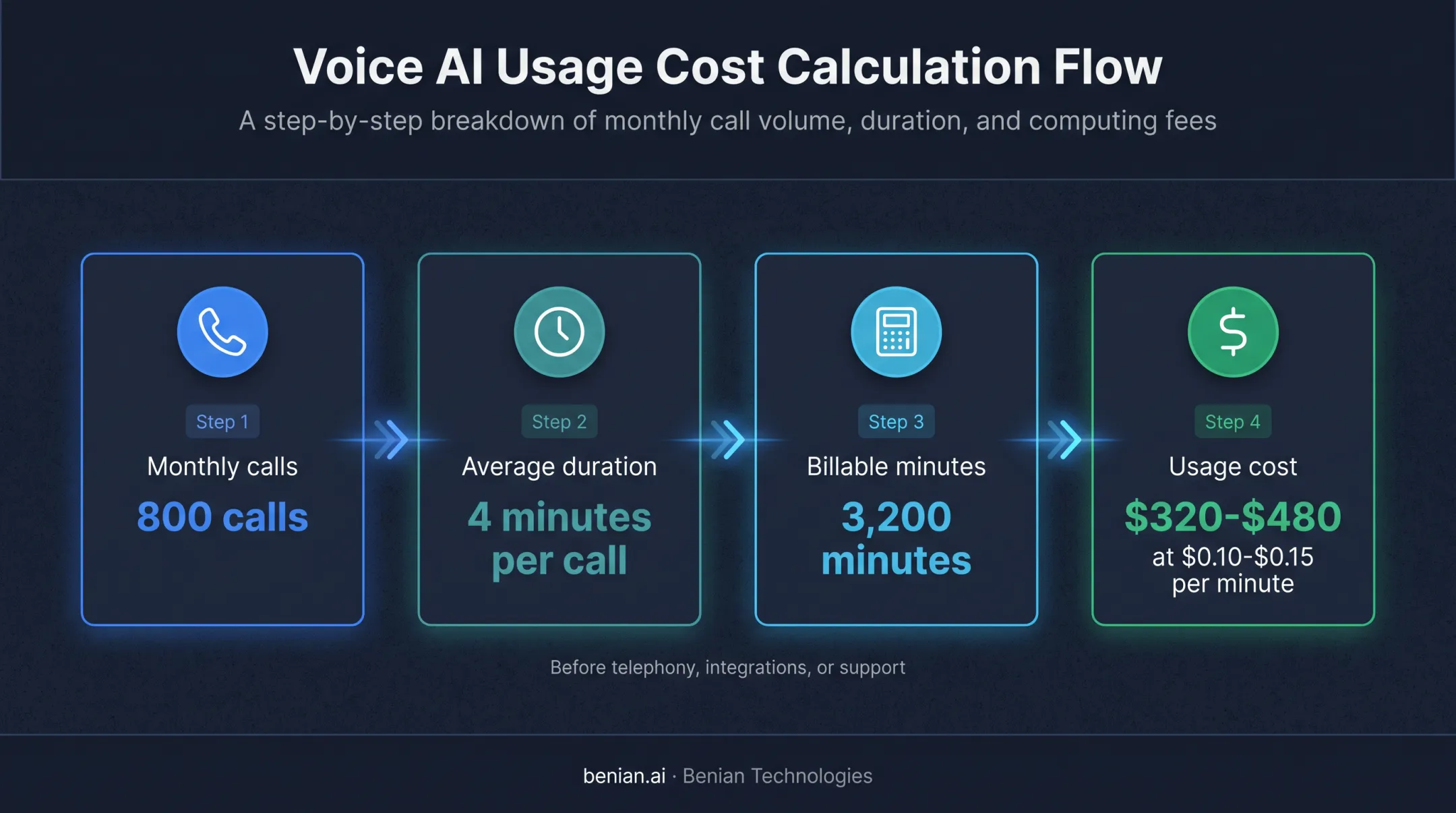 AI voice agent monthly usage cost calculation from calls to billable minutes