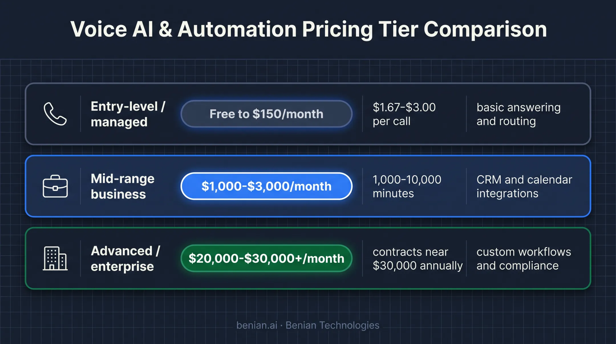 AI voice agent pricing tiers and included features comparison chart