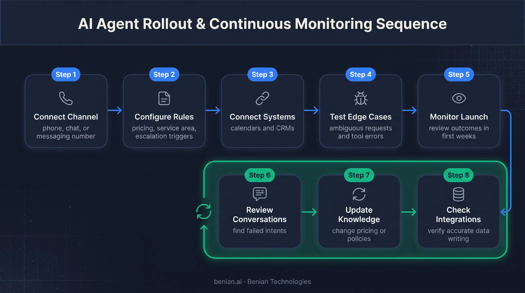 Eight-stage AI front desk rollout and monitoring process flow