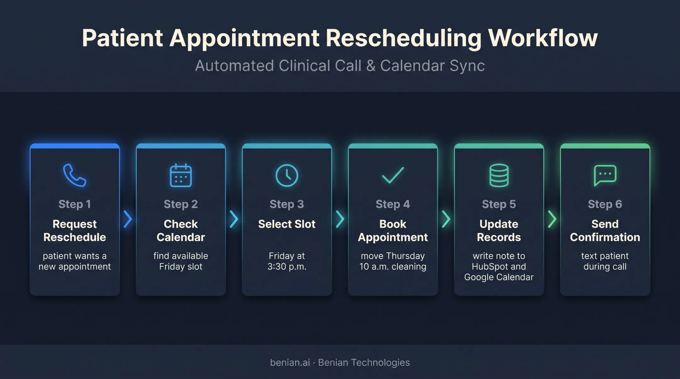 AI front desk appointment rescheduling workflow from call to confirmation