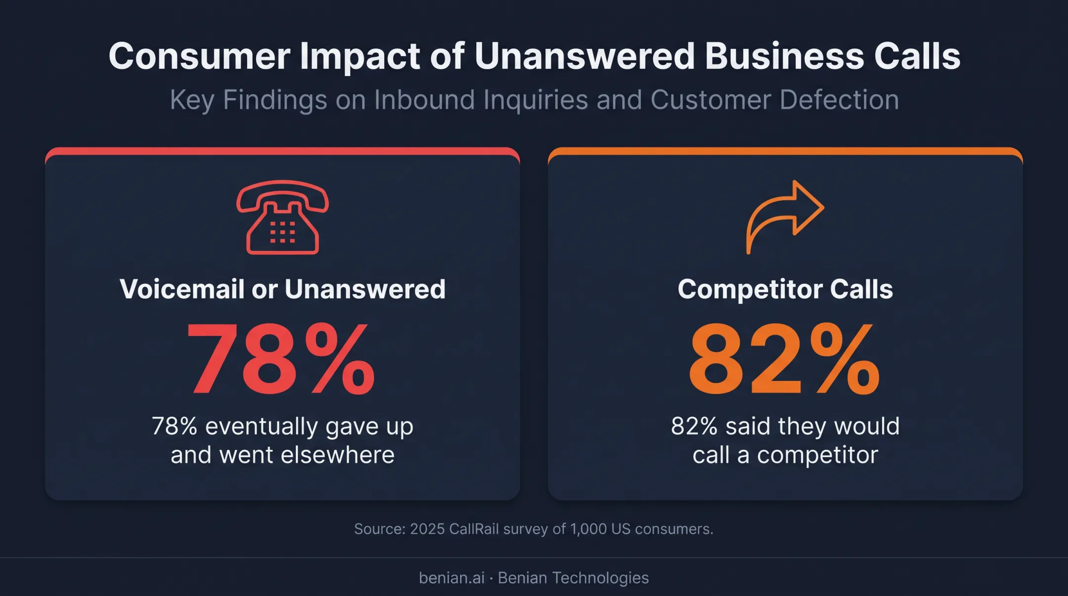 Missed call consumer abandonment statistics showing competitor switching behavior