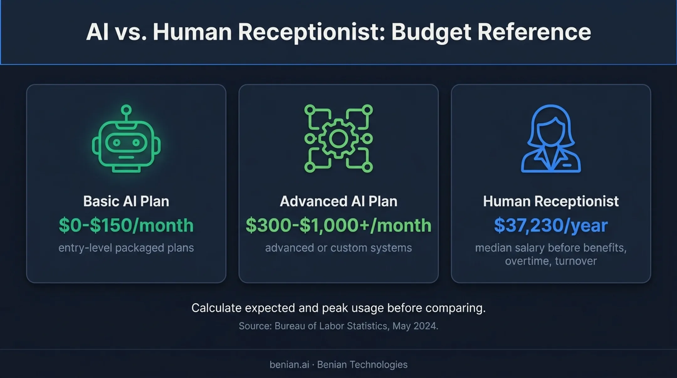 AI receptionist pricing compared with human receptionist salary