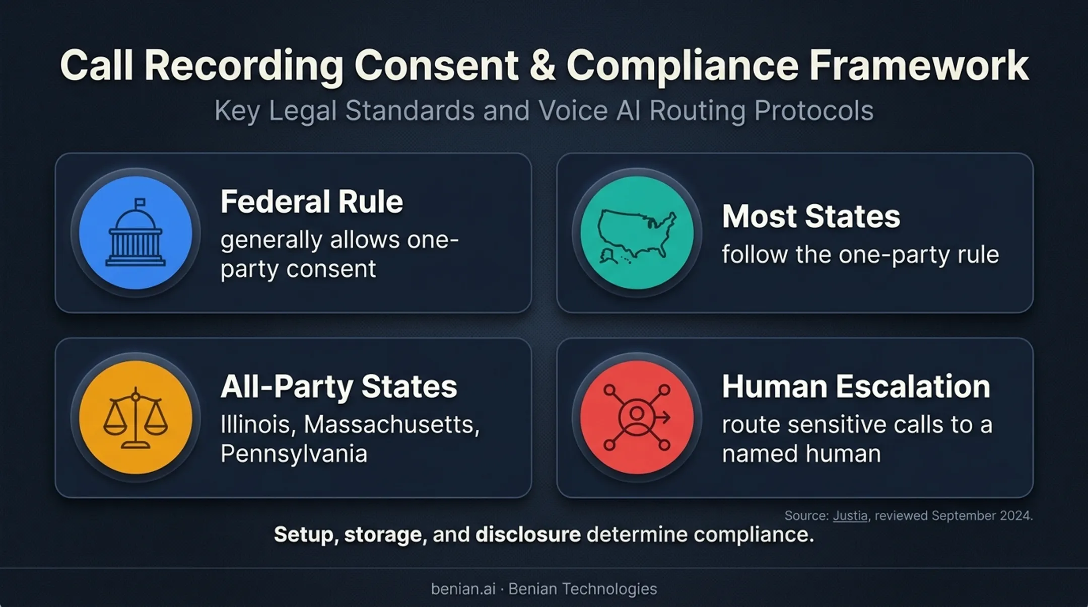 AI receptionist recording consent and human escalation requirements