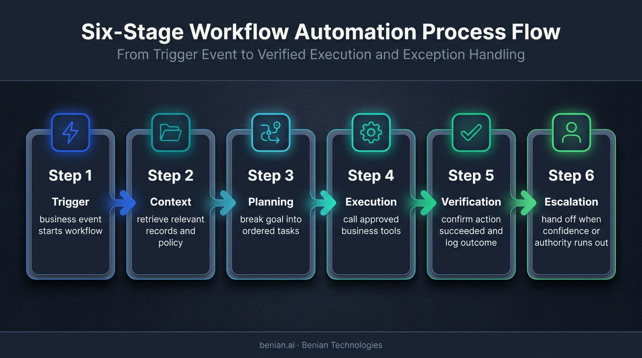Six-stage agentic workflow from trigger to human escalation