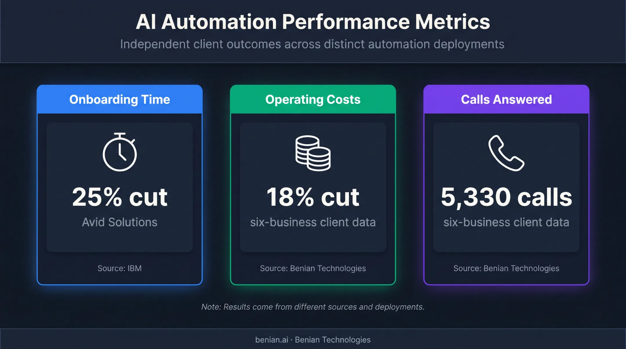 Agentic automation deployment results showing costs and calls answered