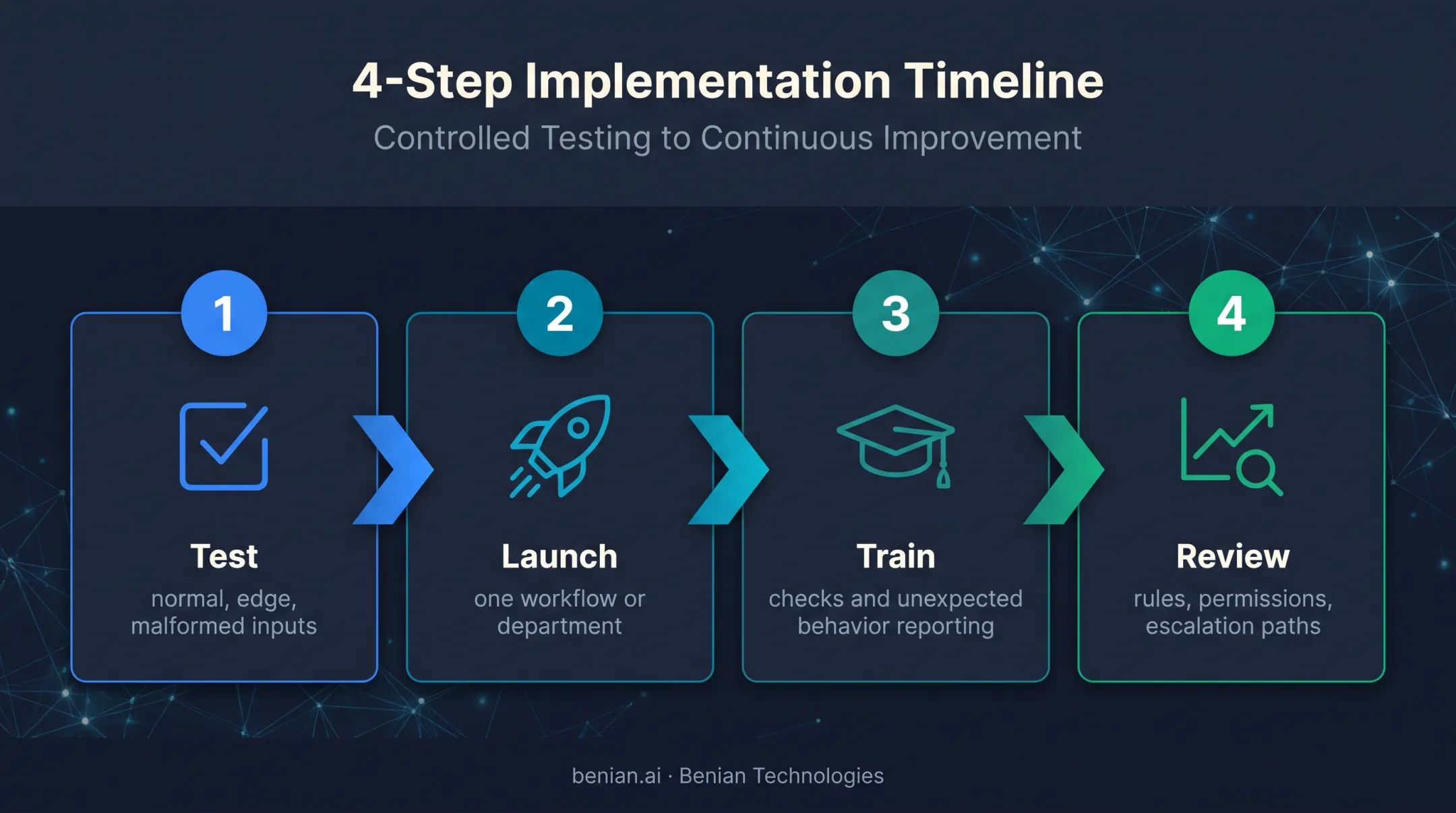 Four-step intelligent workflow automation rollout process