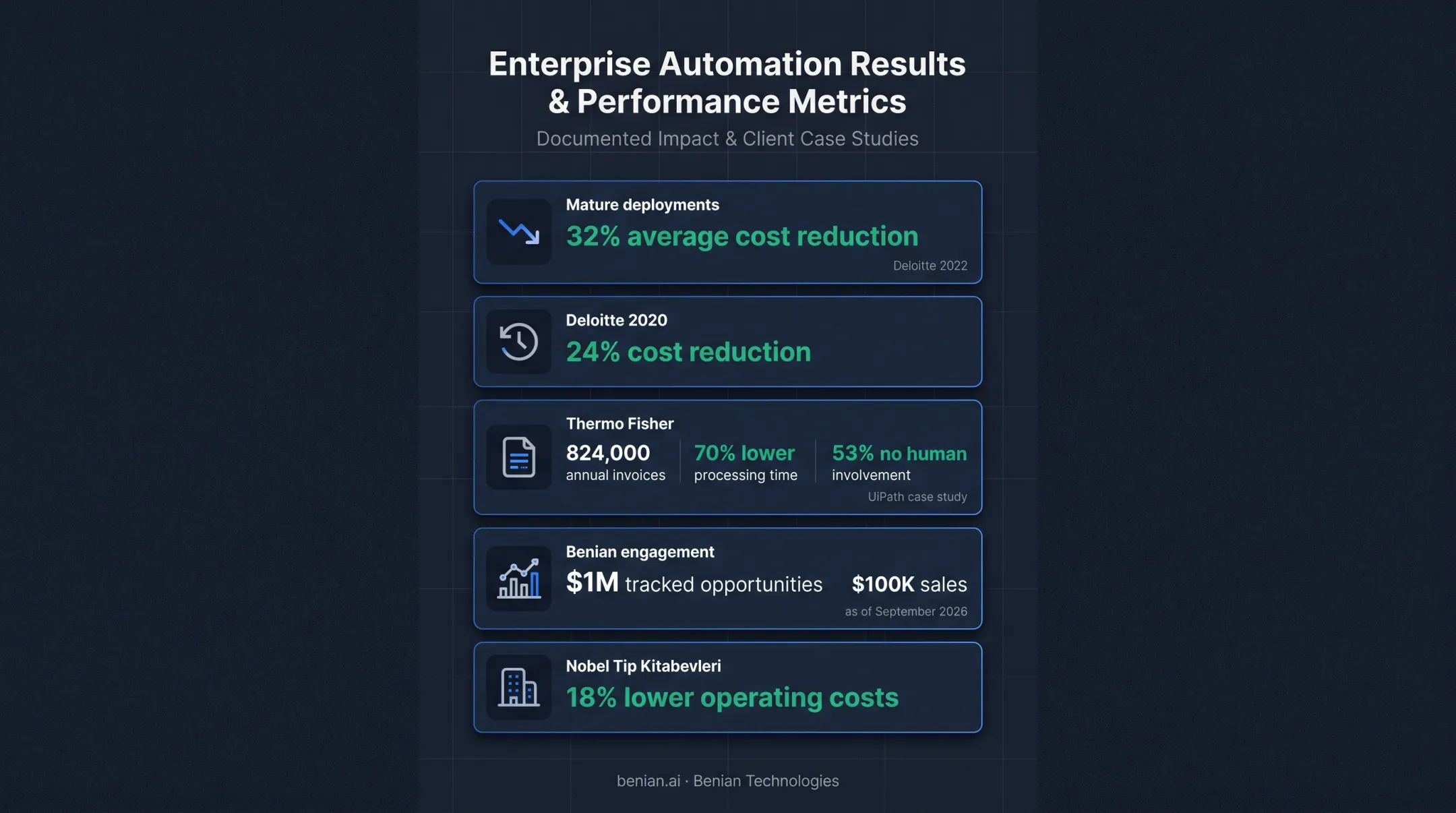 Intelligent automation cost savings and processing results infographic