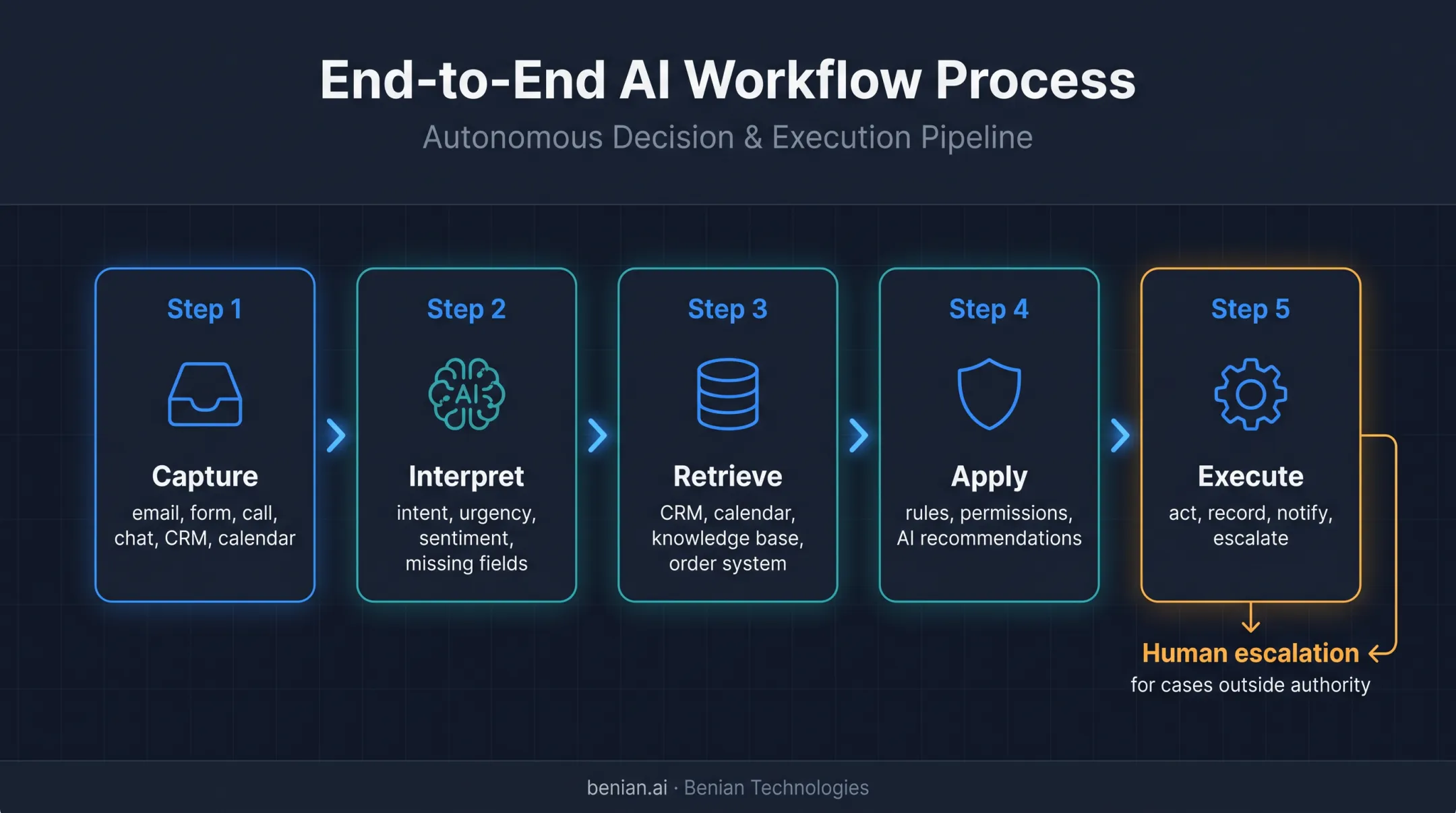 Five-step intelligent workflow automation execution cycle diagram