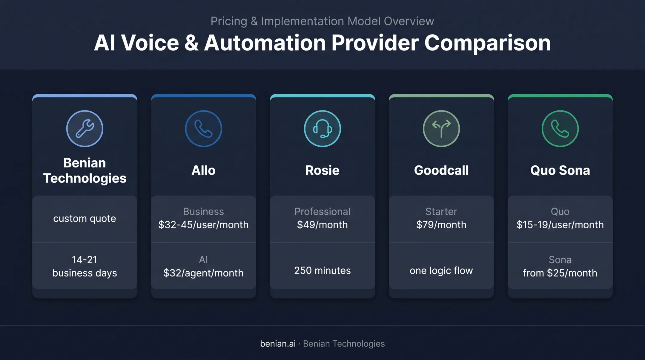 Five AI receptionist providers with pricing and operating models