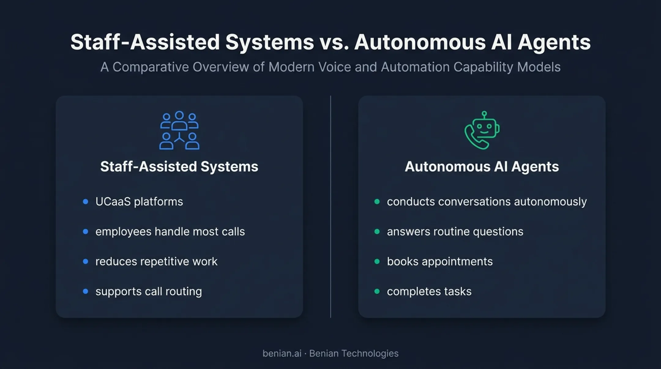 Assisted versus autonomous automated phone system capabilities comparison