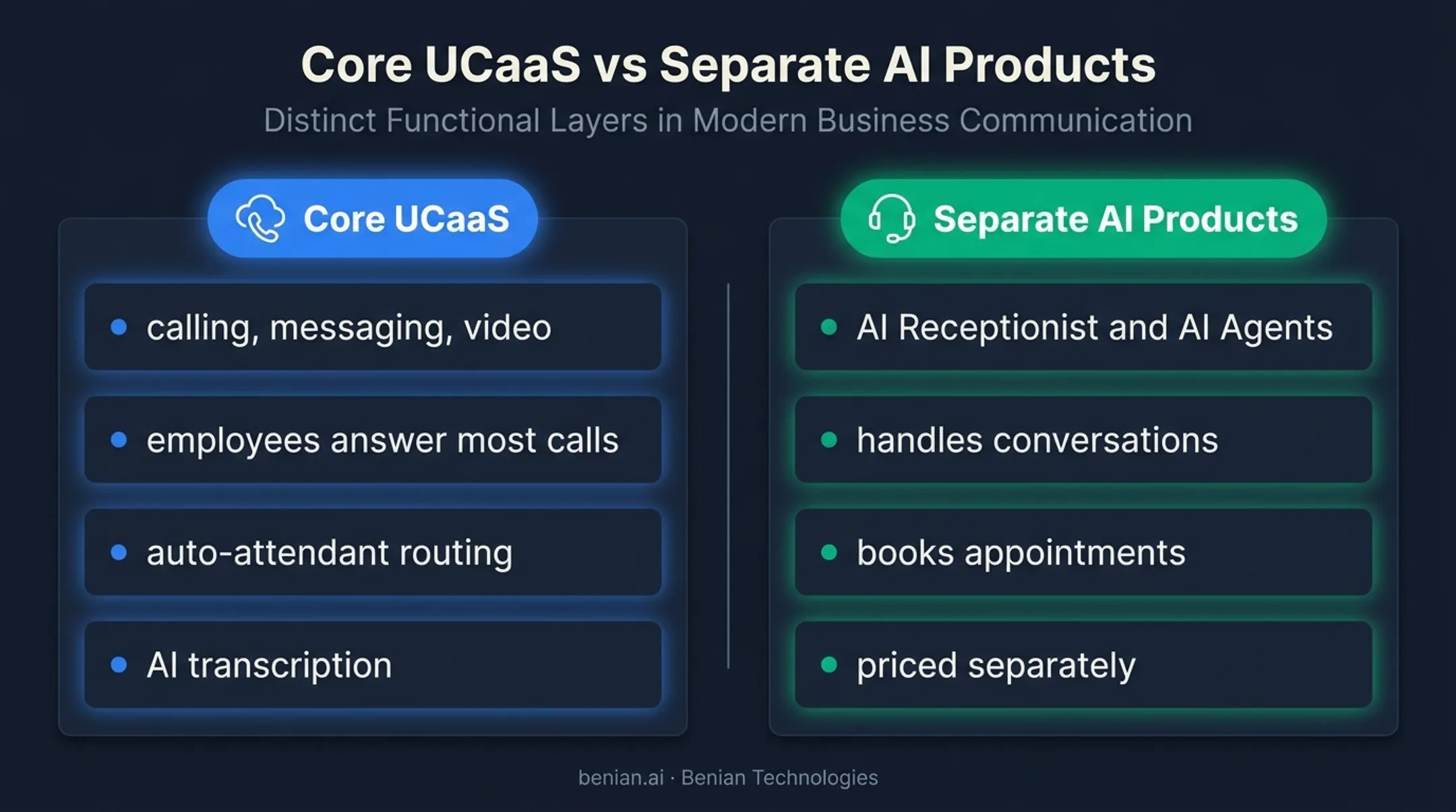 Dialpad UCaaS and separate AI automation capabilities comparison