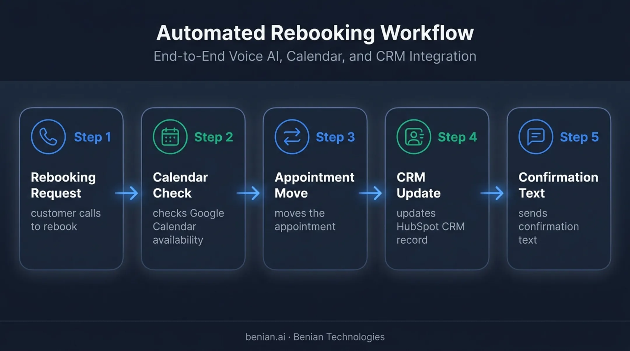 Automated appointment rebooking workflow from calendar check to confirmation