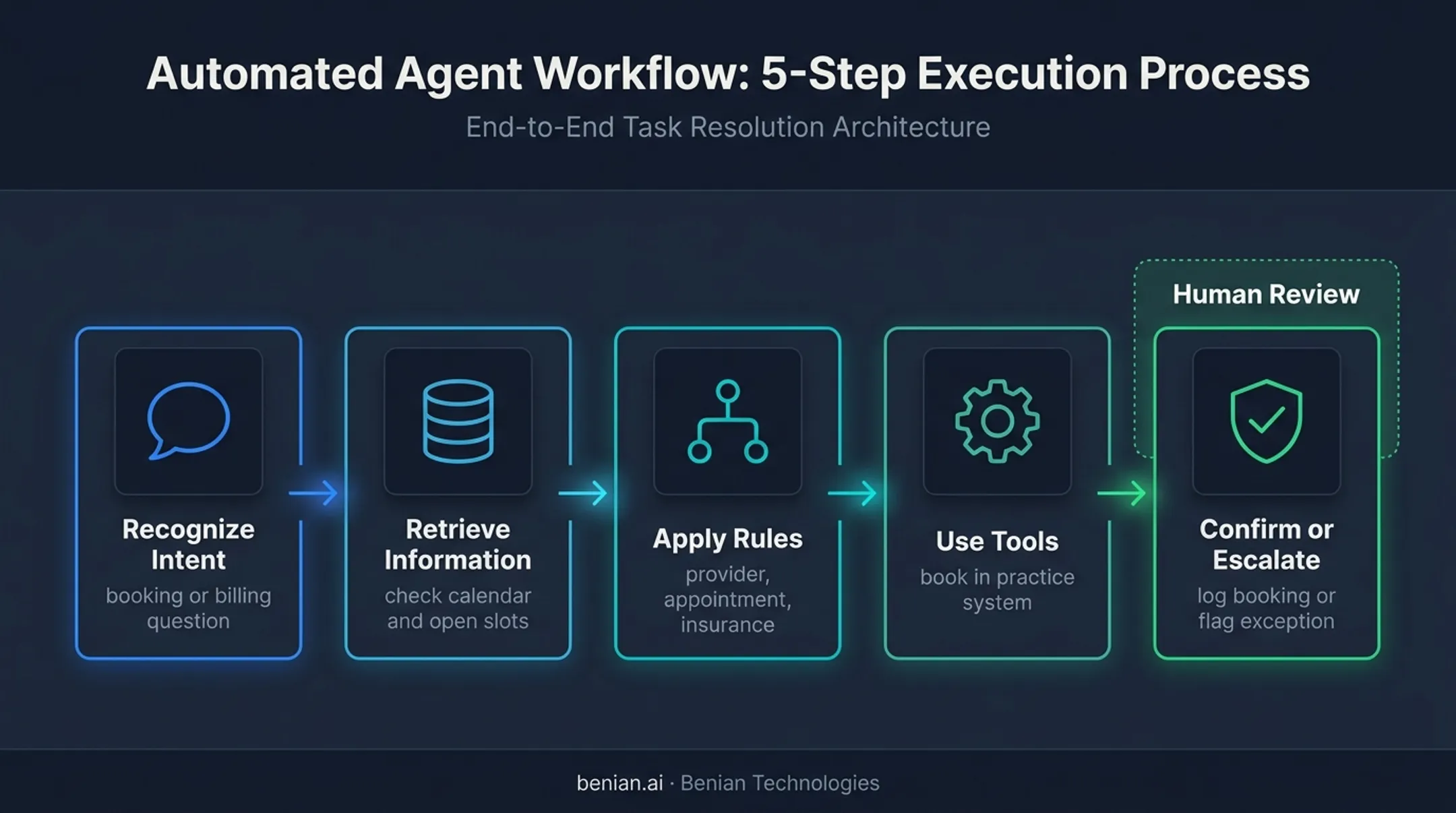 Five-step vertical AI dental appointment booking workflow