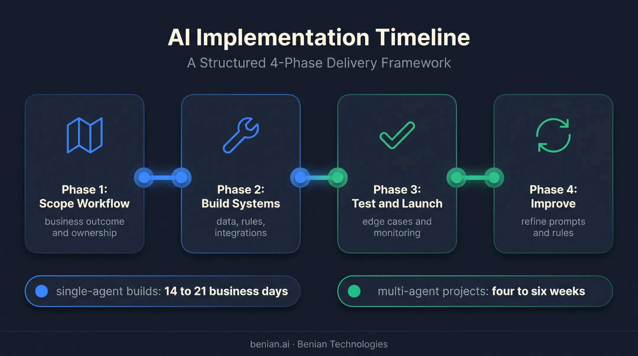 Vertical AI agent implementation timeline from workflow scoping to monitoring
