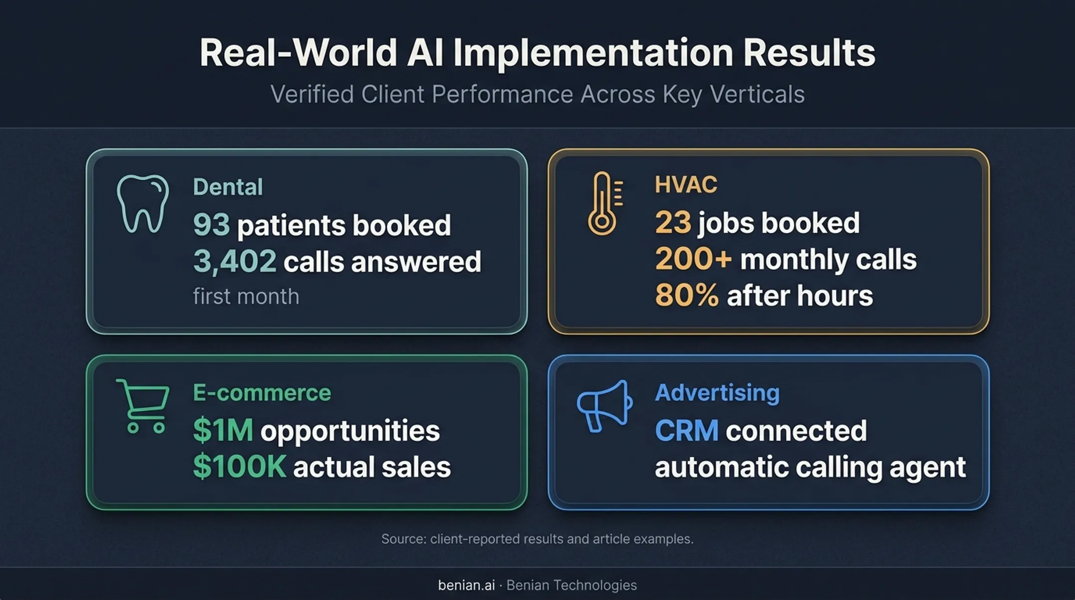 Four vertical AI agent business examples with measurable results