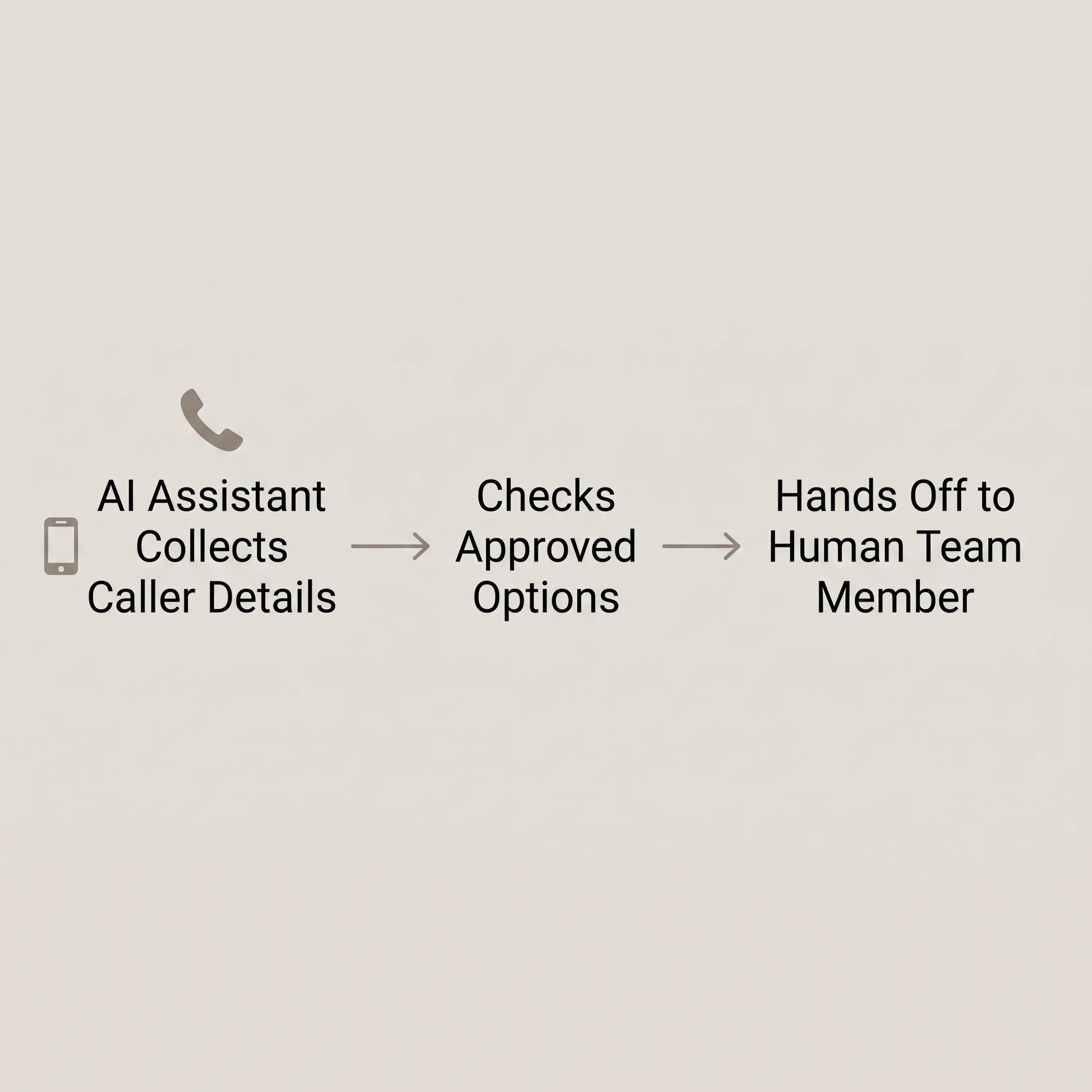 AI call routing workflow showing caller intake and human handoff