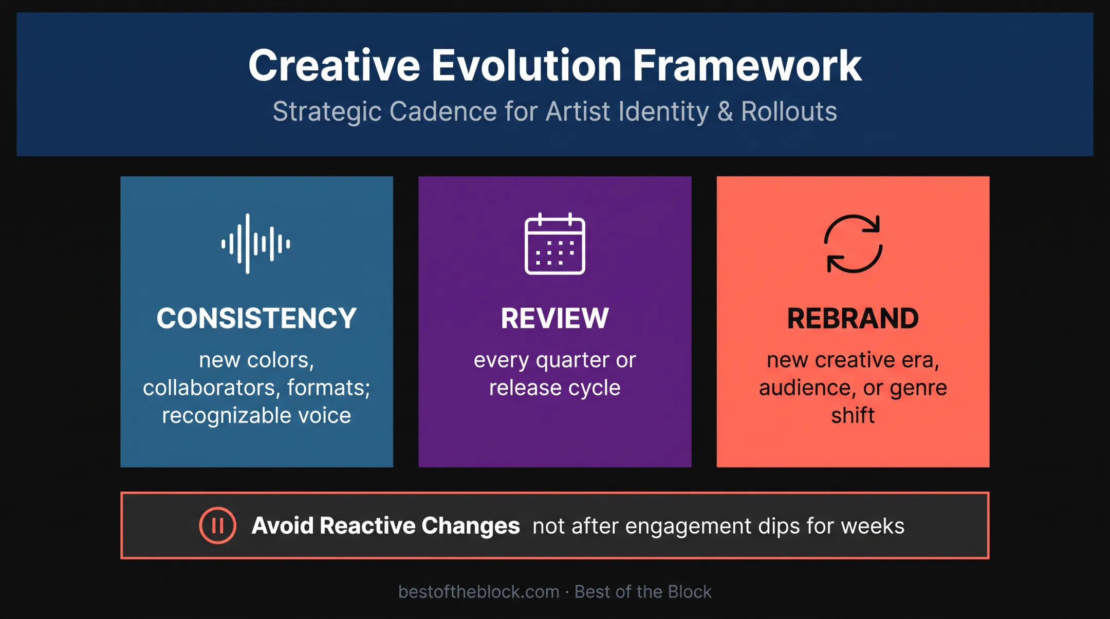 Three-part framework for consistent adaptable music artist branding