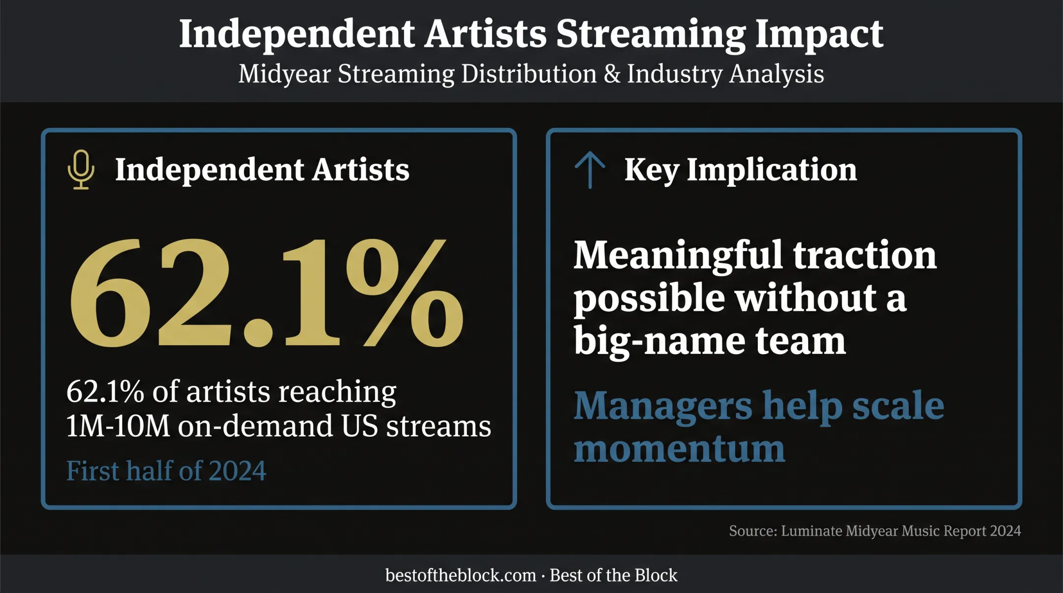 Independent artists reaching one to ten million US streams statistic
