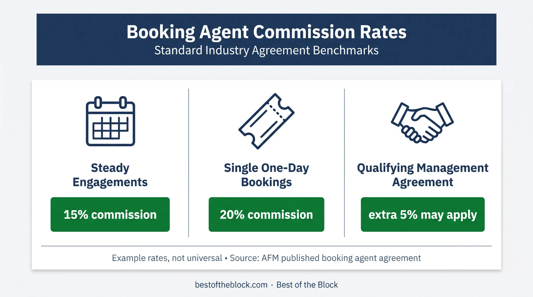 AFM booking agent commission rates by engagement type