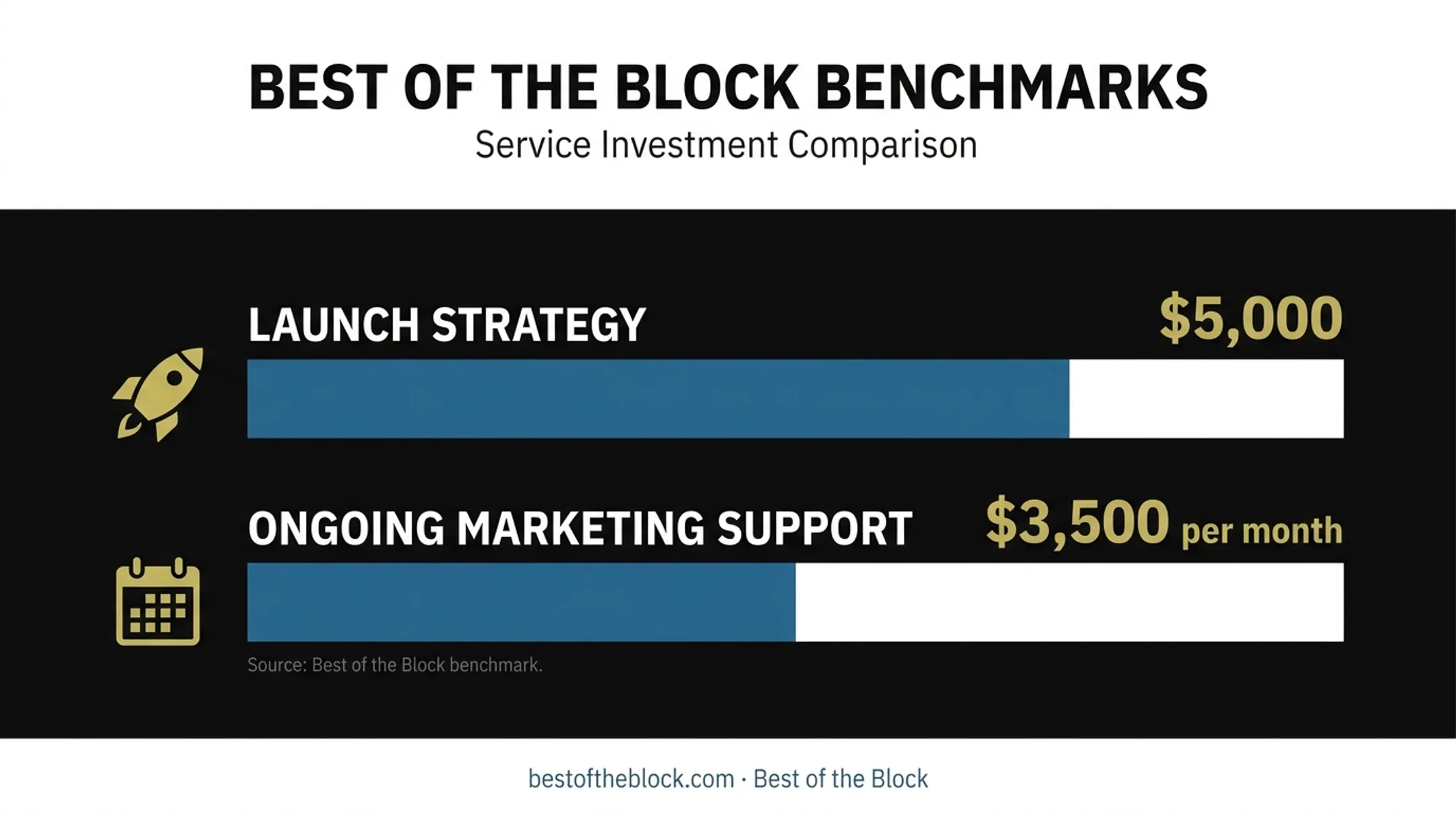 Album marketing strategy and monthly support cost benchmark comparison