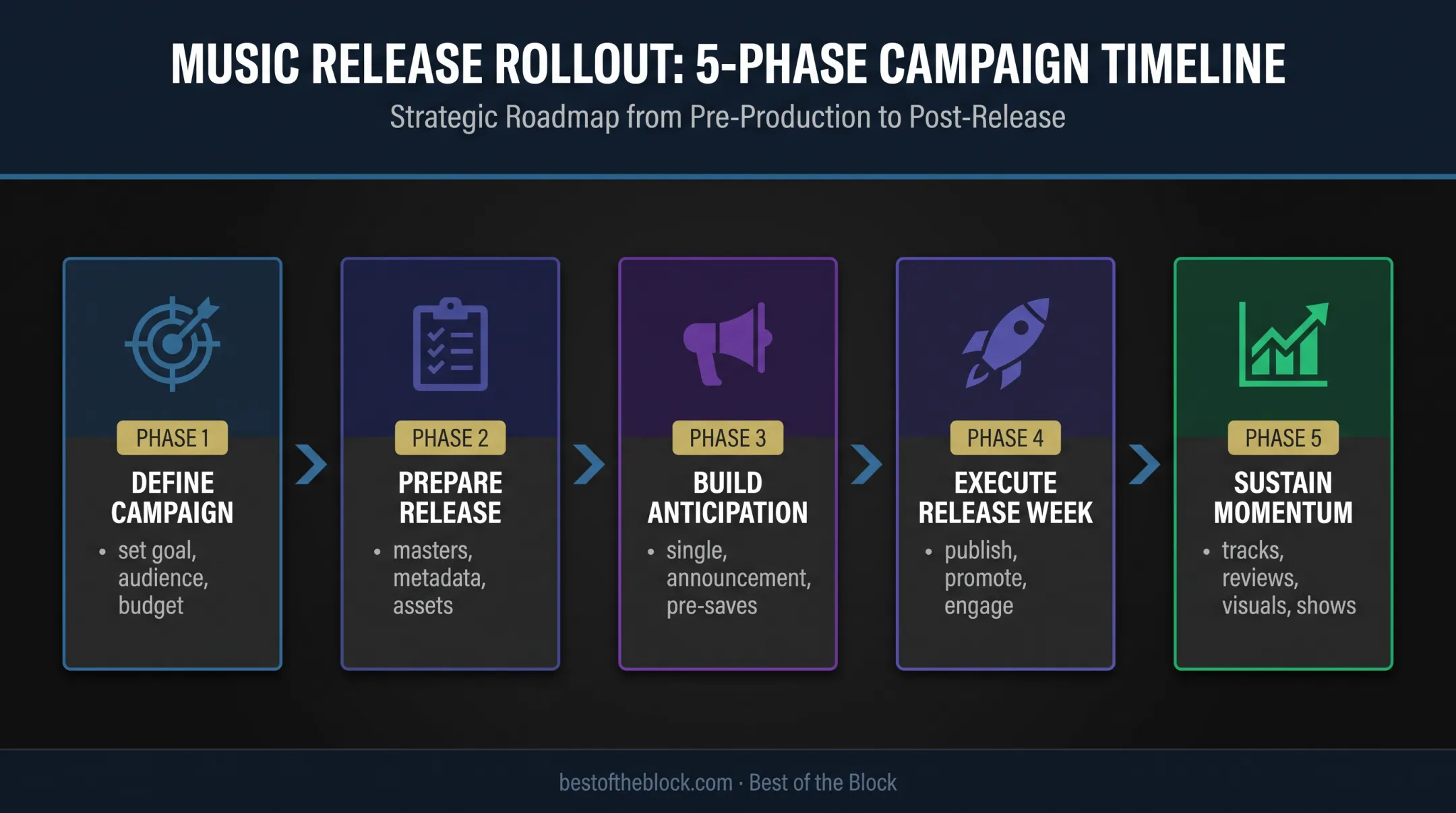 Five-phase album release marketing timeline from planning to momentum