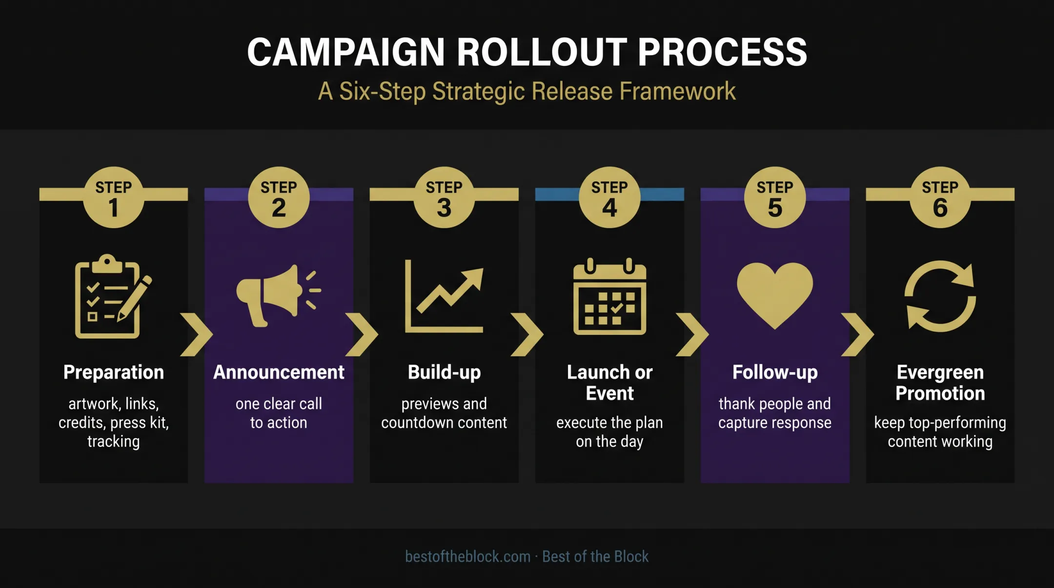 Six-phase artist release campaign timeline from preparation to evergreen promotion