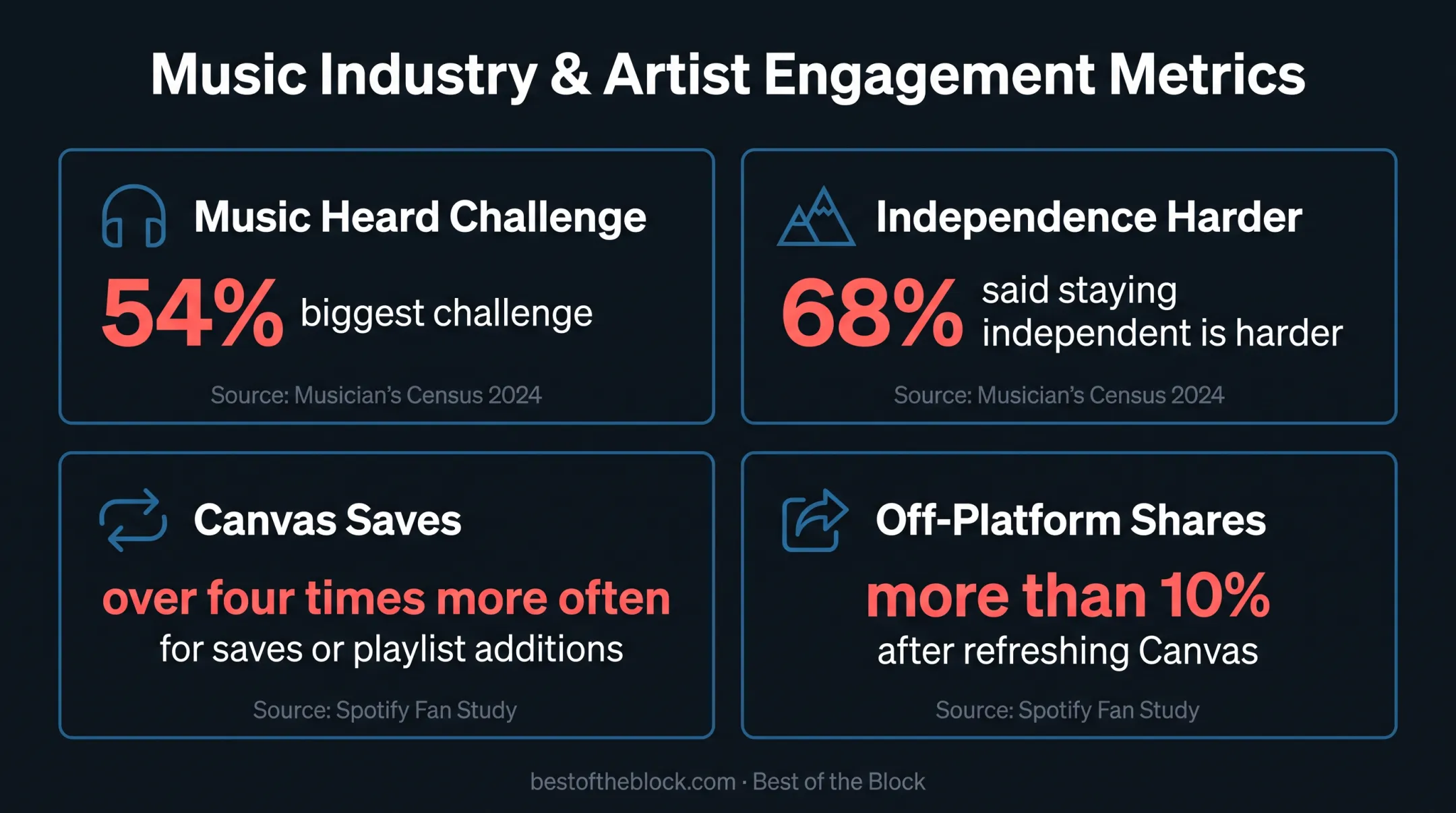 Artist marketing statistics showing Canvas and independent music challenges