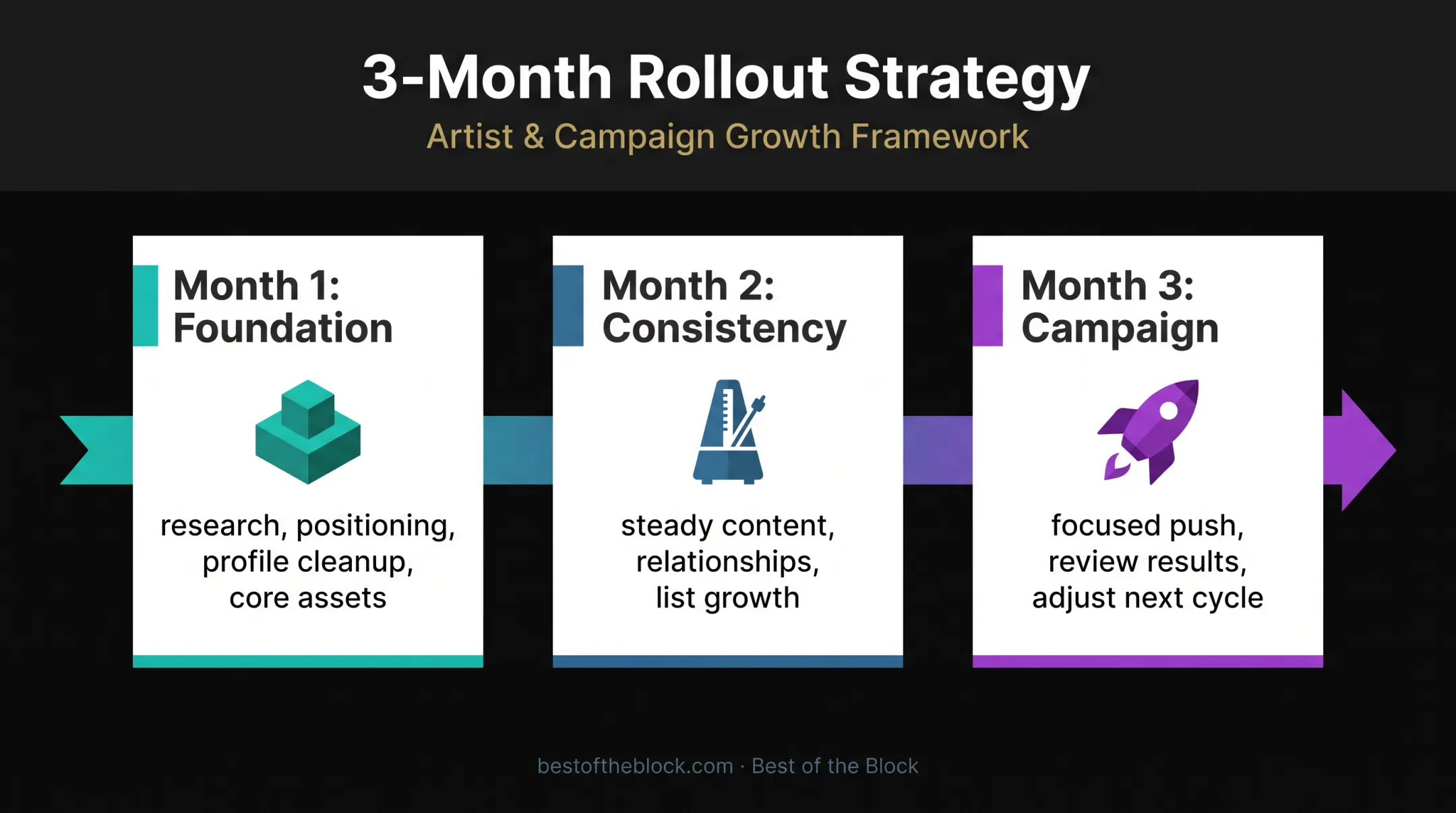 Three-month artist marketing plan sequence from foundation to campaign