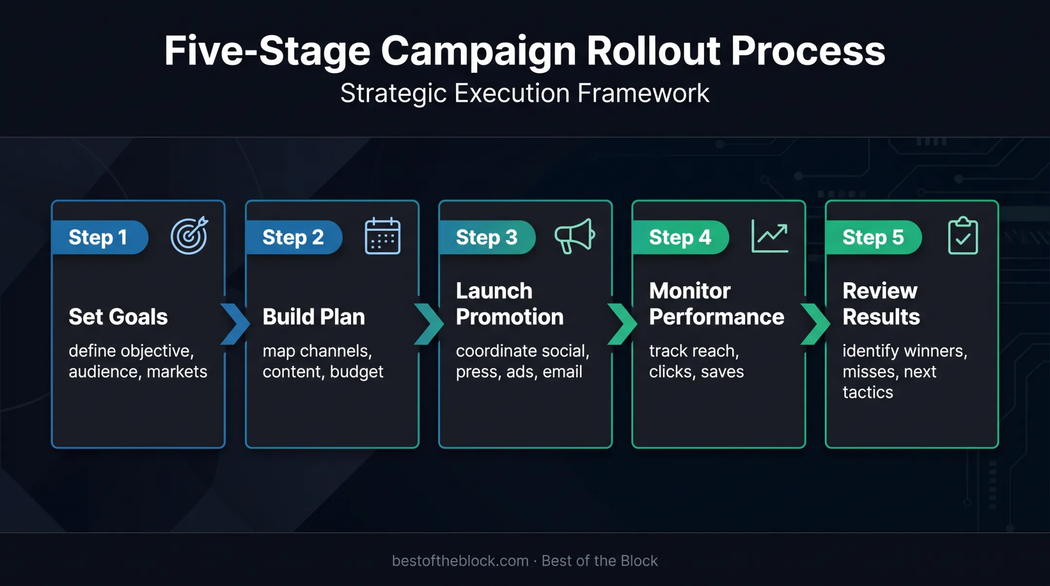 Five-stage online music promotion campaign workflow from planning to review