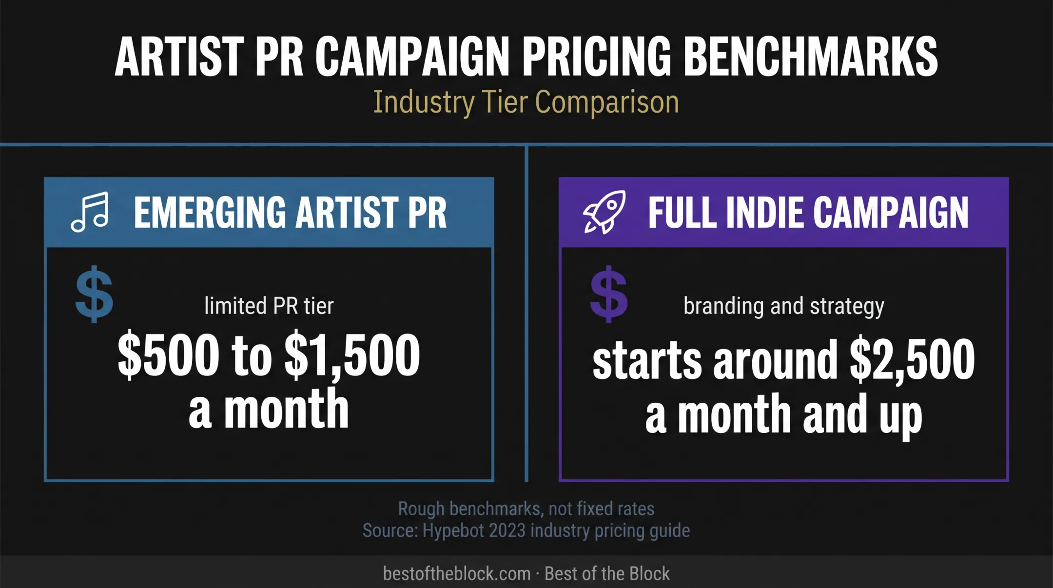 Emerging artist PR and full indie campaign monthly pricing comparison