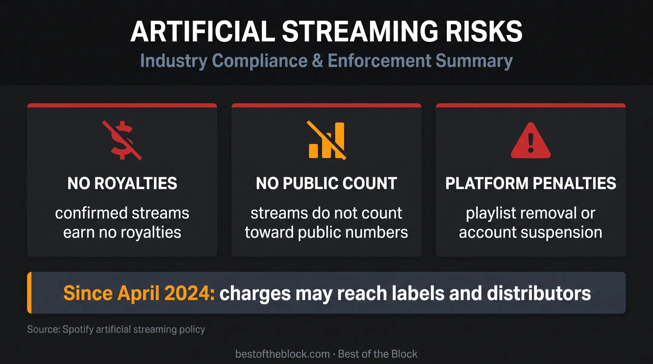 Artificial streaming risks for Spotify artists and music promotion accounts