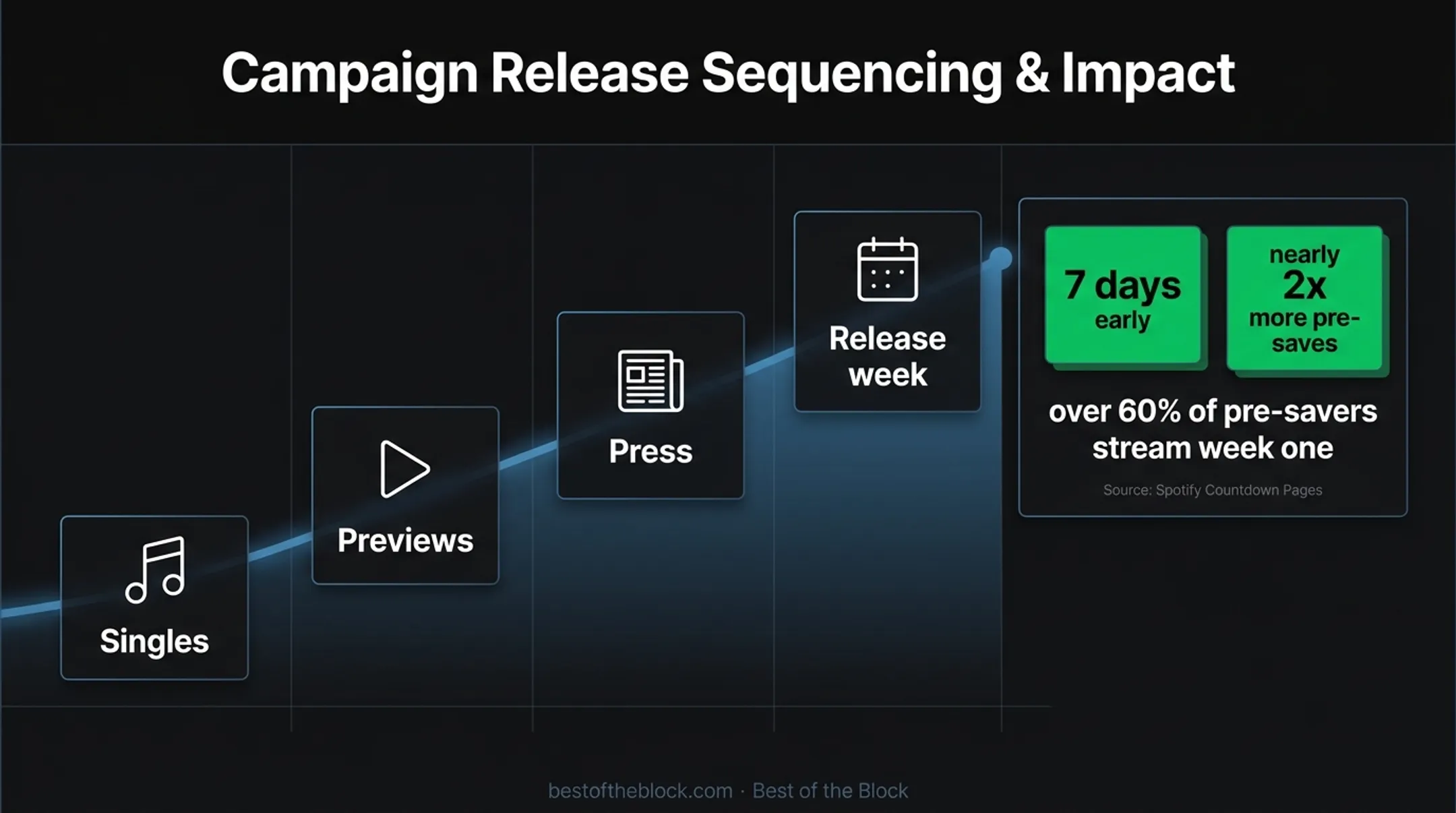 Album campaign sequencing timeline with pre-save performance metrics