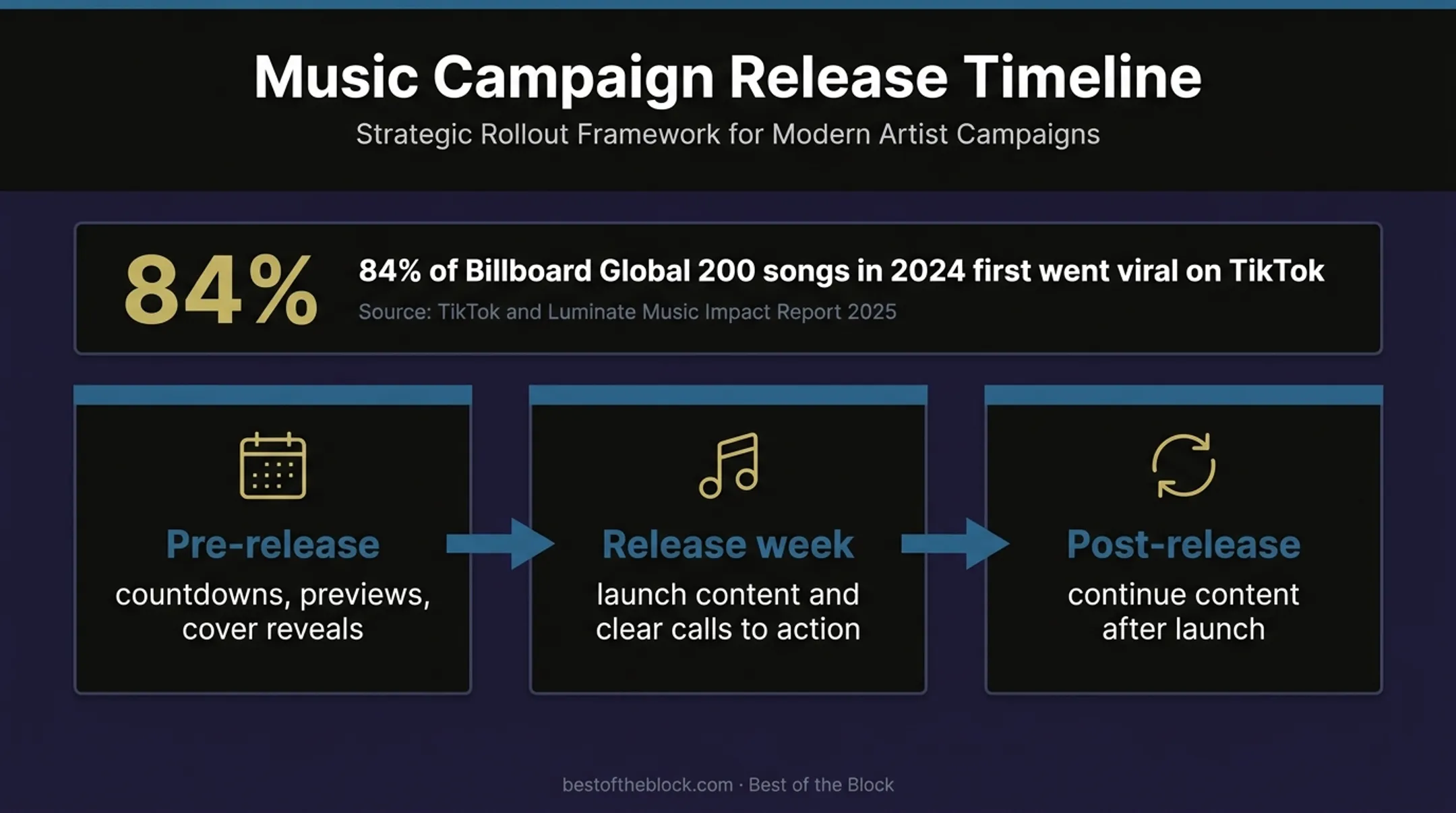 Album promotion content runway from pre-release through post-release