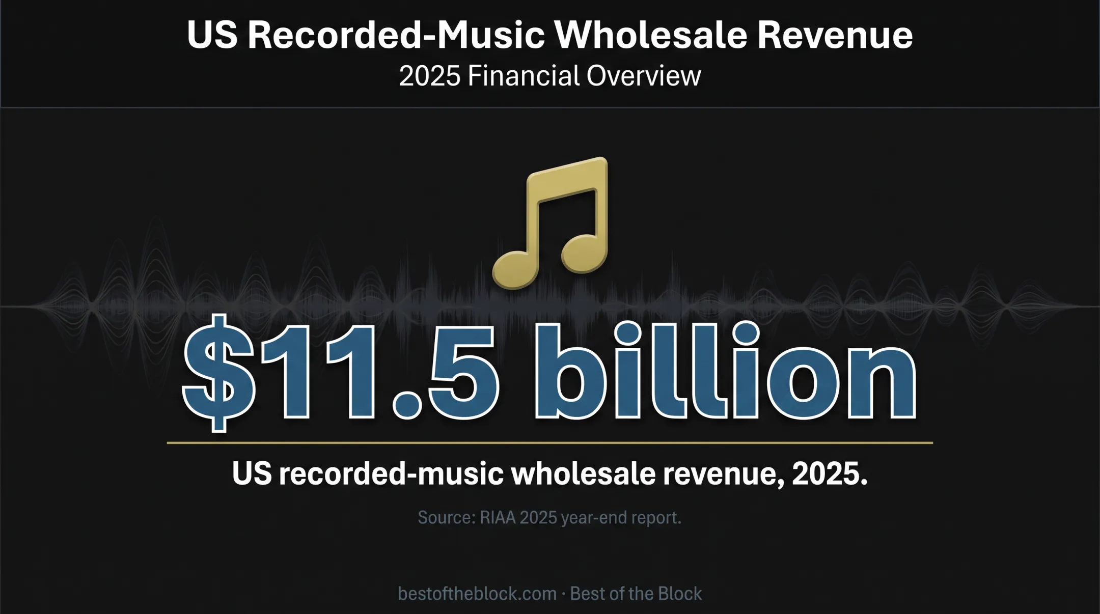 US recorded music revenue reaching 11.5 billion dollars in 2025