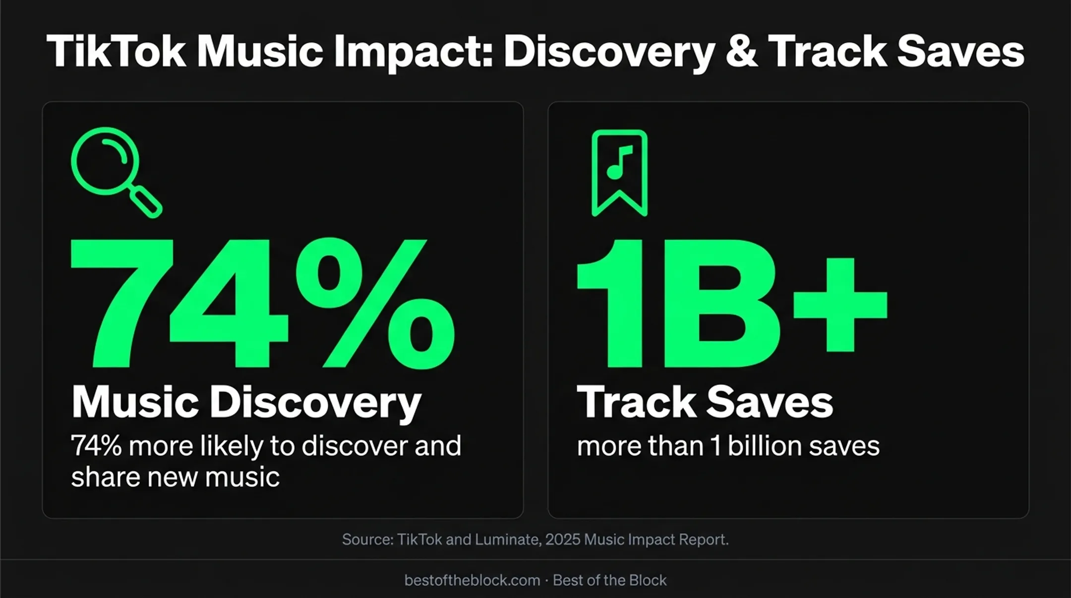TikTok music discovery statistics showing shares and track saves
