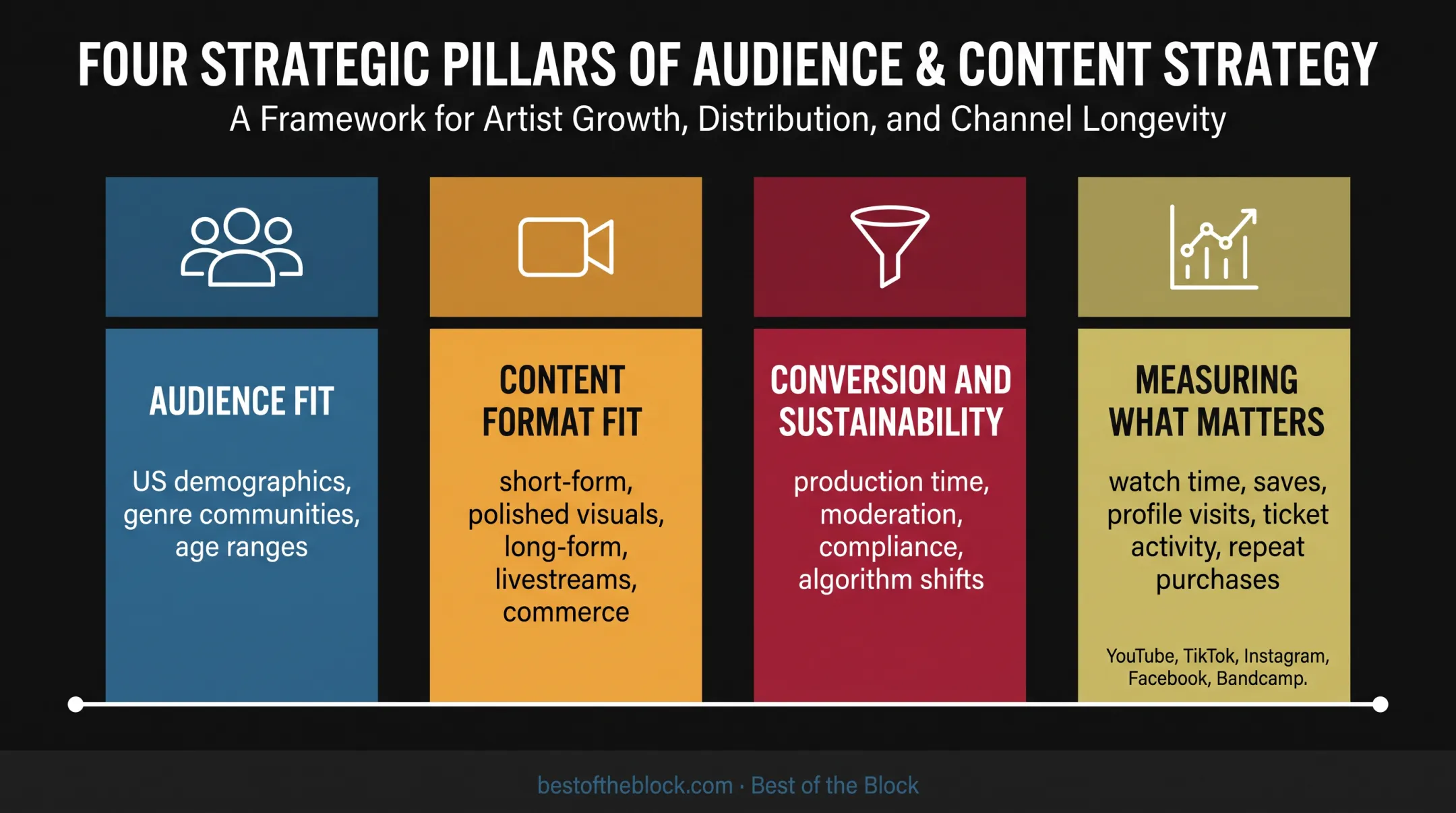 Four-pillar framework for evaluating music social media platforms