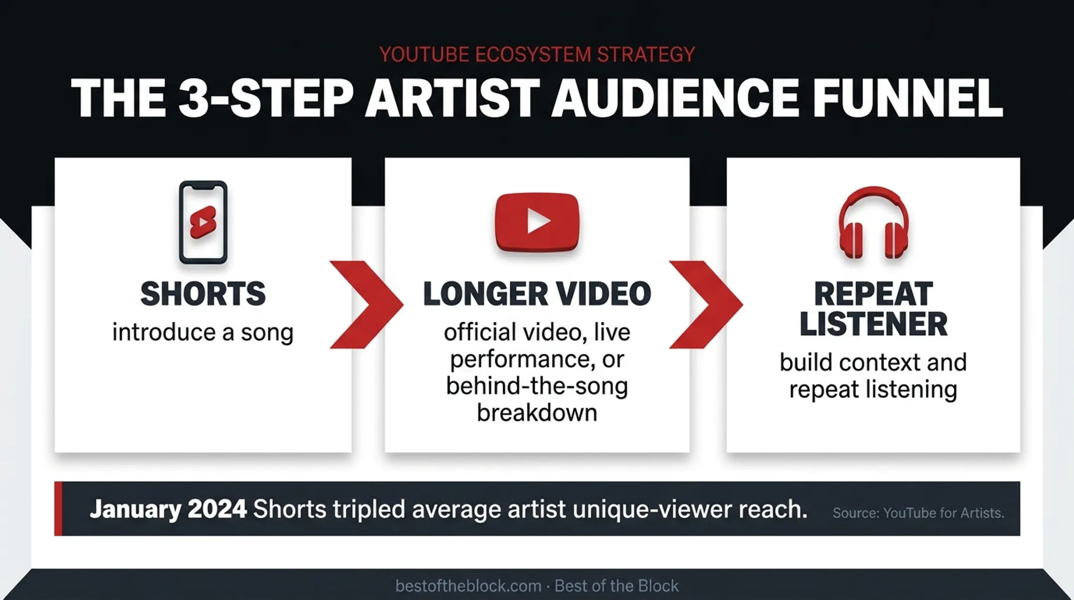 YouTube Shorts to long-form music content conversion workflow